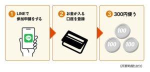 たった300円の元手で毎週お金が入ってくる
